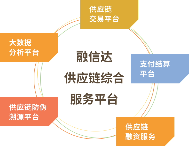 融信达供应链综合服务平台
