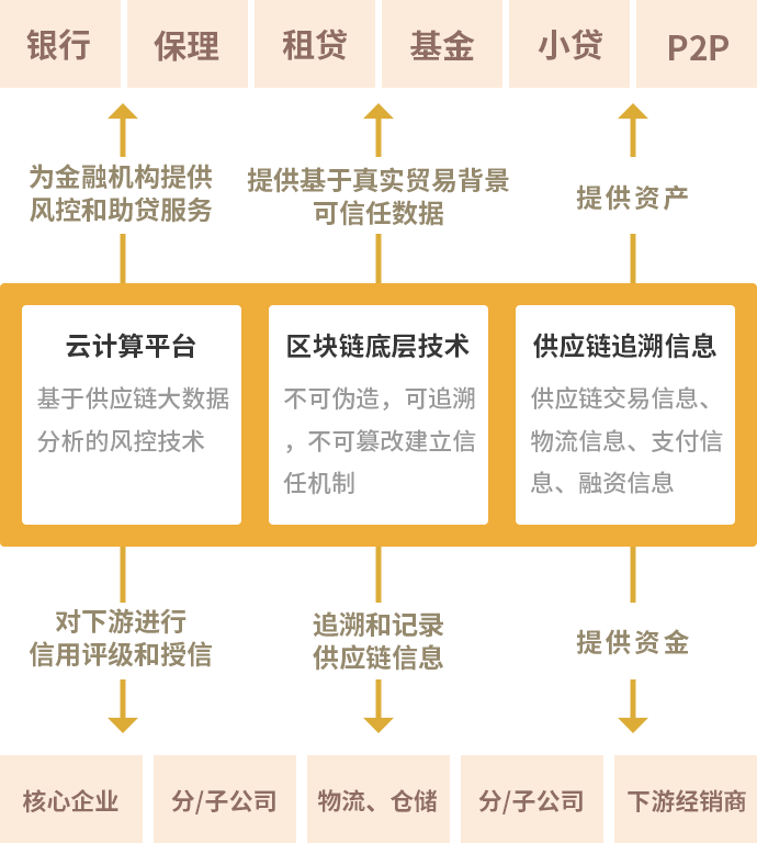 供应链金融平台