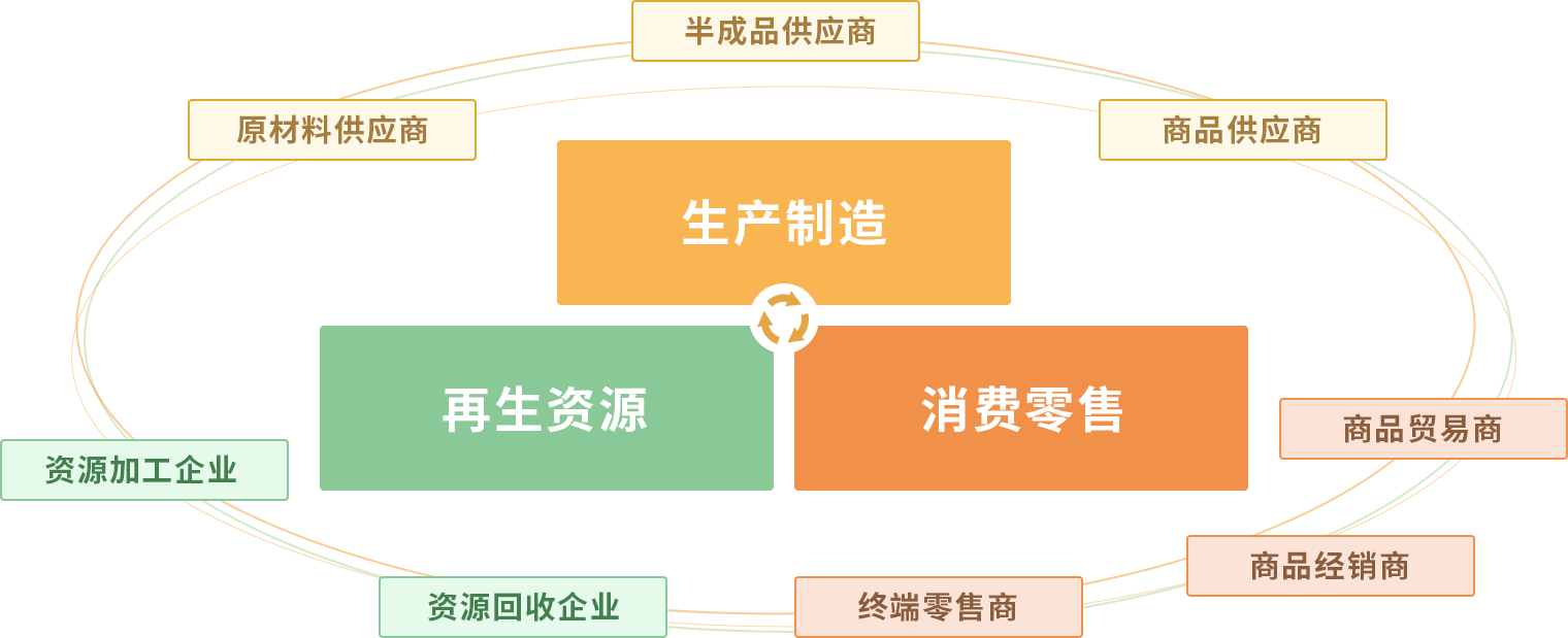 生产制造、再生资源、消费零售